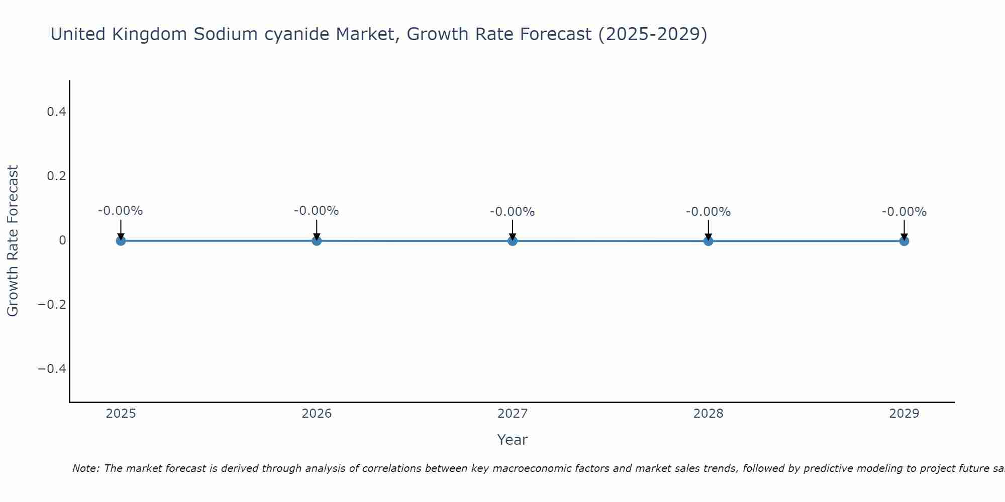 United Kingdom Sodium cyanide Market Growth Rate